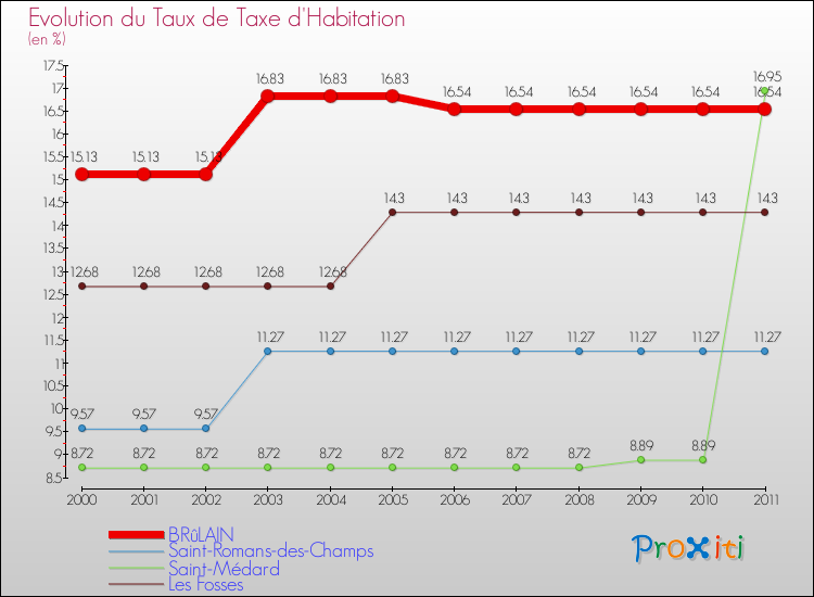 Evolution du taux de la taxe d'habitation pour BRûLAIN et les communes proches Comparaison des taux de la taxe d'habitation pour BRûLAIN et les communes voisines
