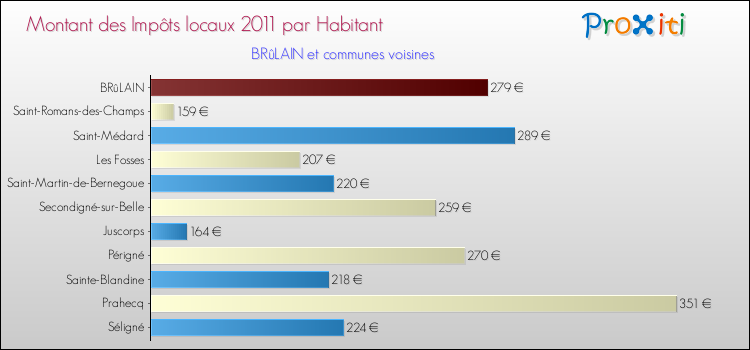 Montant des impôts locaux par Habitant pour BRûLAIN et les communes proches Comparaison des impôts locaux par habitant pour BRûLAIN et les communes voisines