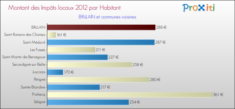 Montant des impôts locaux par Habitant pour BRûLAIN et les communes proches Comparaison des impôts locaux par habitant pour BRûLAIN et les communes voisines