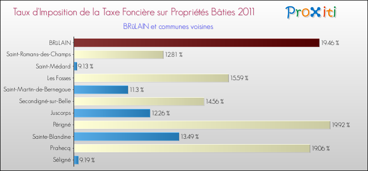 Taux d'imposition de la taxe foncière sur le bati 2011 pour BRûLAIN et les communes proches Comparaison des taux d'imposition de la taxe foncière sur le bati 2011 pour BRûLAIN et les communes voisines