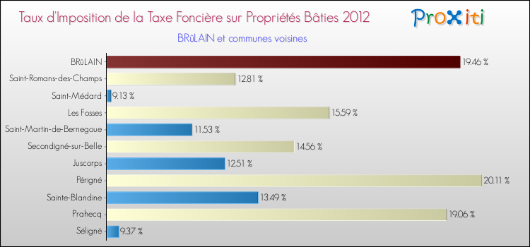 Taux d'imposition de la taxe foncière sur le bati 2012 pour BRûLAIN et les communes proches Comparaison des taux d'imposition de la taxe foncière sur le bati 2012 pour BRûLAIN et les communes voisines