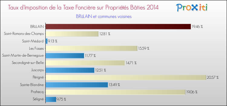 Taux d'imposition de la taxe foncière sur le bati 2014 pour BRûLAIN et les communes proches Comparaison des taux d'imposition de la taxe foncière sur le bati 2014 pour BRûLAIN et les communes voisines