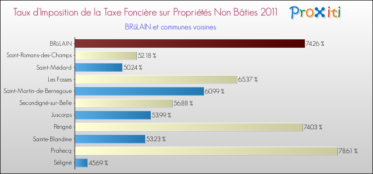 Taux d'imposition de la taxe foncière sur les immeubles et terrains non batis 2011 pour BRûLAIN et les communes proches Comparaison des taux d'imposition de la taxe foncière sur les immeubles et terrains non batis 2011 pour BRûLAIN et les communes voisines