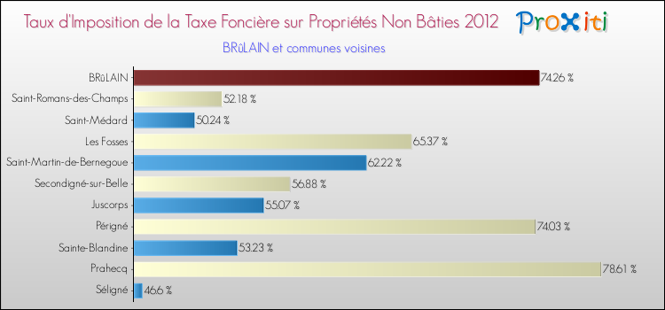 Taux d'imposition de la taxe foncière sur les immeubles et terrains non batis 2012 pour BRûLAIN et les communes proches Comparaison des taux d'imposition de la taxe foncière sur les immeubles et terrains non batis 2012 pour BRûLAIN et les communes voisines