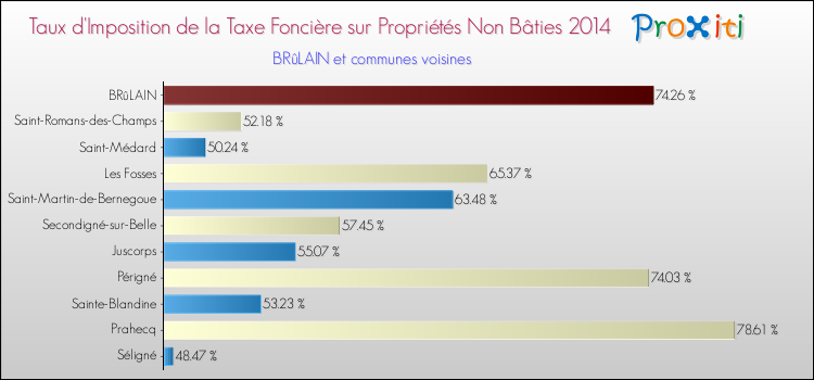 Taux d'imposition de la taxe foncière sur les immeubles et terrains non batis 2014 pour BRûLAIN et les communes proches Comparaison des taux d'imposition de la taxe foncière sur les immeubles et terrains non batis 2014 pour BRûLAIN et les communes voisines
