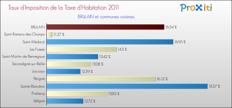 Taux d'imposition de la taxe d'habitation 2011 pour BRûLAIN et les communes proches Comparaison des taux d'imposition de la taxe d'habitation 2011 pour BRûLAIN et les communes voisines