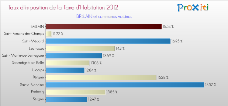 Taux d'imposition de la taxe d'habitation 2012 pour BRûLAIN et les communes proches Comparaison des taux d'imposition de la taxe d'habitation 2012 pour BRûLAIN et les communes voisines