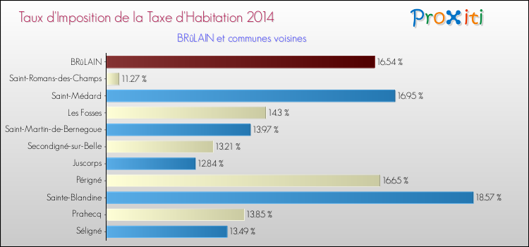 Taux d'imposition de la taxe d'habitation 2014 pour BRûLAIN et les communes proches Comparaison des taux d'imposition de la taxe d'habitation 2014 pour BRûLAIN et les communes voisines