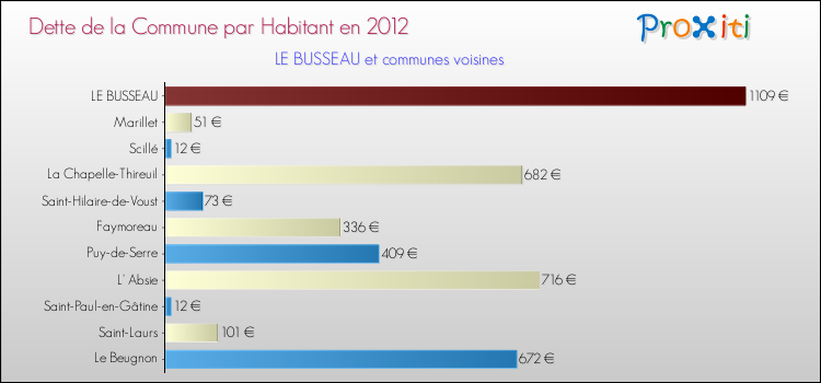 Dette par habitant de la commune en 2012 pour LE BUSSEAU et les communes proches Comparaison de la dette par habitant de la commune en 2012 pour LE BUSSEAU et les communes voisines