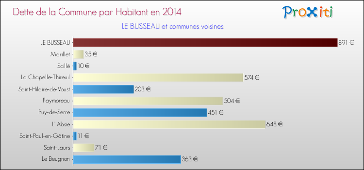 Dette par habitant de la commune en 2014 pour LE BUSSEAU et les communes proches Comparaison de la dette par habitant de la commune en 2014 pour LE BUSSEAU et les communes voisines