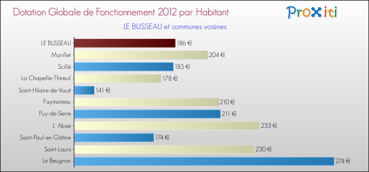 Montant des dotations globales de fonctionnement DGF par Habitant pour LE BUSSEAU et les communes proches Comparaison des des dotations globales de fonctionnement DGF par habitant pour LE BUSSEAU et les communes voisines