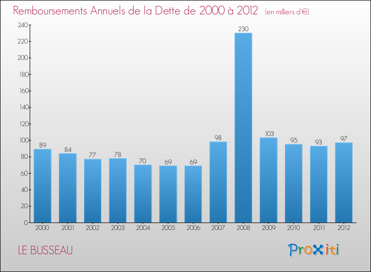 Evolution de l'annuité de la dette pour la commune de LE BUSSEAU de 2000 à 2012 Annuités de la dette pour LE BUSSEAU de 2000 à 2012