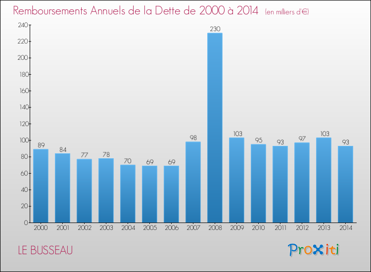 Evolution de l'annuité de la dette pour la commune de LE BUSSEAU de 2000 à 2014 Annuités de la dette pour LE BUSSEAU de 2000 à 2014