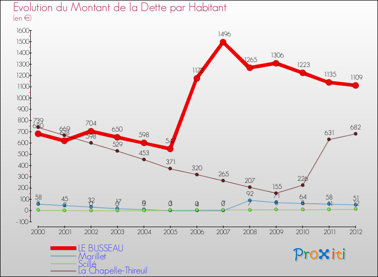 Evolution de la dette par habitant pour la commune de LE BUSSEAU et les communes proches de 2000 à 2012 Comparaison de la dette par habitant pour LE BUSSEAU et les communes voisines de 2000 à 2012