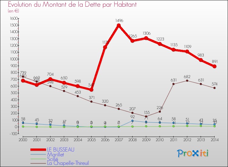 Evolution de la dette par habitant pour la commune de LE BUSSEAU et les communes proches de 2000 à 2014 Comparaison de la dette par habitant pour LE BUSSEAU et les communes voisines de 2000 à 2014