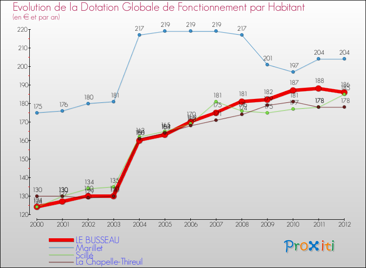 Evolution et montant de la dotation globale de fonctionnement par Habitant pour LE BUSSEAU et les communes proches Comparaison des dotations globales de fonctionnement par habitant pour LE BUSSEAU et les communes voisines