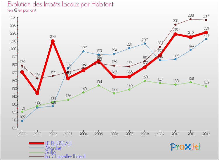 Evolution et montant des impôts locaux par Habitant pour LE BUSSEAU et les communes proches Comparaison des impôts locaux par habitant pour LE BUSSEAU et les communes voisines