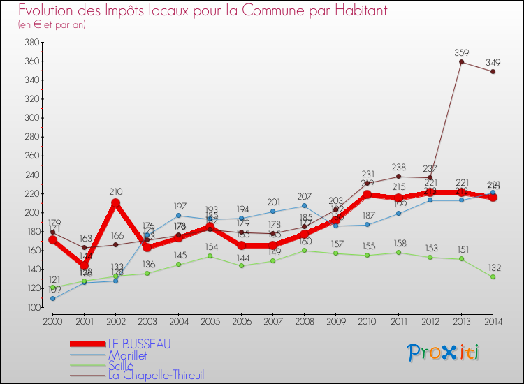 Evolution et montant des impôts locaux par Habitant pour LE BUSSEAU et les communes proches de 2000 à 2014 Comparaison des impôts locaux par habitant pour LE BUSSEAU et les communes voisines de 2000 à 2014
