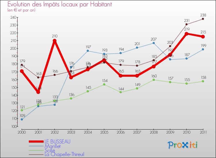 Evolution et montant des impôts locaux par Habitant pour LE BUSSEAU et les communes proches Comparaison des impôts locaux par habitant pour LE BUSSEAU et les communes voisines