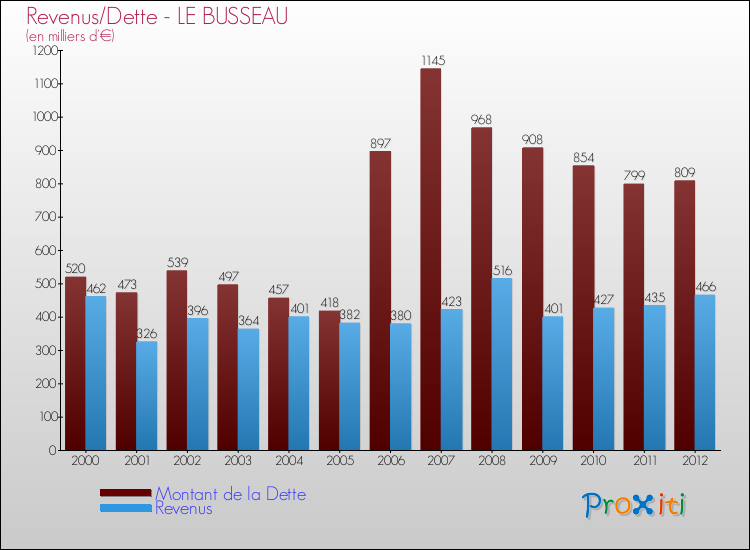 Evolution comparée de la dette et des revenus pour la commune de LE BUSSEAU de 2000 à 2012 Comparaison de la dette et des revenus pour LE BUSSEAU de 2000 à 2012