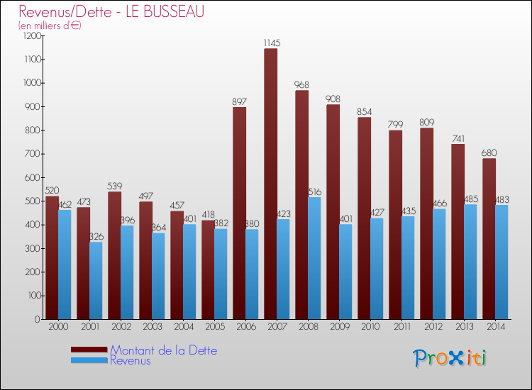 Evolution comparée de la dette et des revenus pour la commune de LE BUSSEAU de 2000 à 2014 Comparaison de la dette et des revenus pour LE BUSSEAU de 2000 à 2014