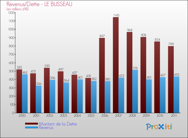 Evolution comparée de la dette et des revenus pour la commune de LE BUSSEAU de 2000 à 2011 Comparaison de la dette et des revenus pour LE BUSSEAU de 2000 à 2011