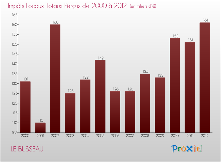 Evolution des Impôts Locaux pour la commune de LE BUSSEAU de 2000 à 2012 Evolution des Impôts Locaux pour LE BUSSEAU de 2000 à 2012