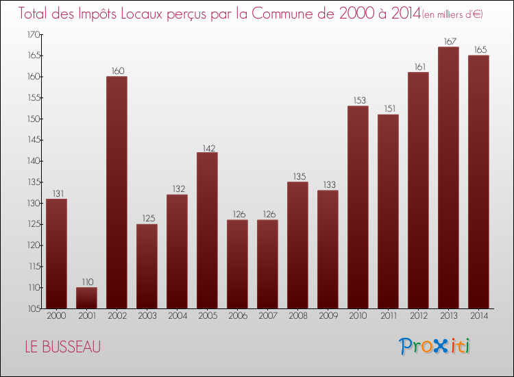 Evolution des Impôts Locaux pour la commune de LE BUSSEAU de 2000 à 2014 Evolution des Impôts Locaux pour LE BUSSEAU de 2000 à 2014