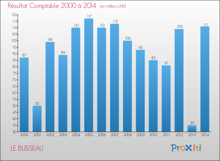 Evolution du résultat comptable pour la commune de LE BUSSEAU de 2000 à 2014 Evolution du résultat comptable pour LE BUSSEAU de 2000 à 2014