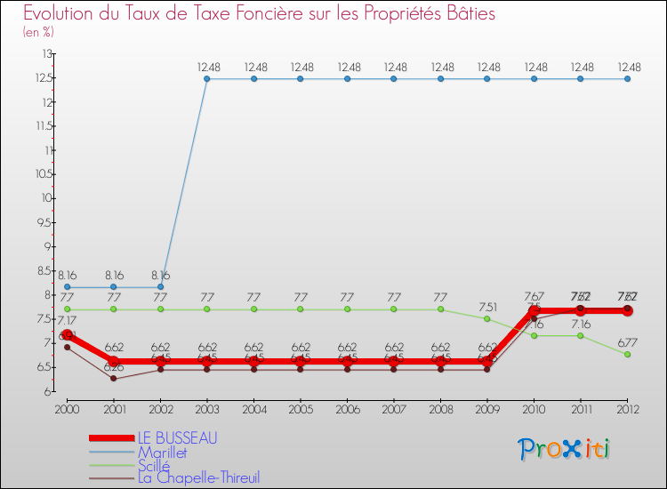 Evolution du taux de la taxe foncière sur le bati pour LE BUSSEAU et les communes proches de 2000 à 2012 Comparaison des taux de taxe foncière sur le bati pour LE BUSSEAU et les communes voisines de 2000 à 2012