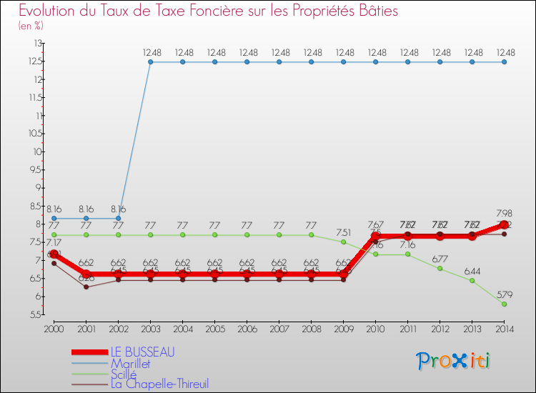 Evolution du taux de la taxe foncière sur le bati pour LE BUSSEAU et les communes proches de 2000 à 2014 Comparaison des taux de taxe foncière sur le bati pour LE BUSSEAU et les communes voisines de 2000 à 2014