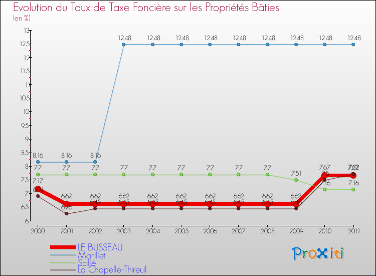 Evolution du taux de la taxe foncière sur le bati pour LE BUSSEAU et les communes proches Comparaison des taux de taxe foncière sur le bati pour LE BUSSEAU et les communes voisines