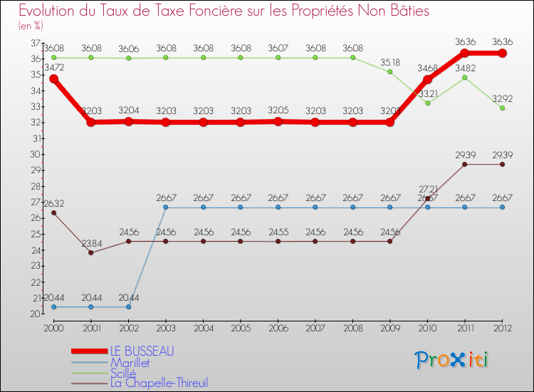 Evolution du taux de la taxe foncière sur les immeubles et terrains non batis pour LE BUSSEAU et les communes proches de 2000 à 2012 Comparaison des taux de la taxe foncière sur les immeubles et terrains non batis pour LE BUSSEAU et les communes voisines de 2000 à 2012