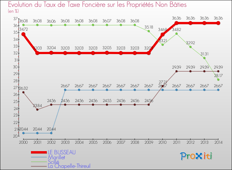Evolution du taux de la taxe foncière sur les immeubles et terrains non batis pour LE BUSSEAU et les communes proches de 2000 à 2014 Comparaison des taux de la taxe foncière sur les immeubles et terrains non batis pour LE BUSSEAU et les communes voisines de 2000 à 2014