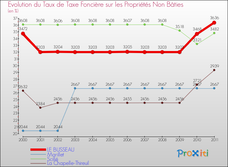 Evolution du taux de la taxe foncière sur les immeubles et terrains non batis pour LE BUSSEAU et les communes proches Comparaison des taux de la taxe foncière sur les immeubles et terrains non batis pour LE BUSSEAU et les communes voisines