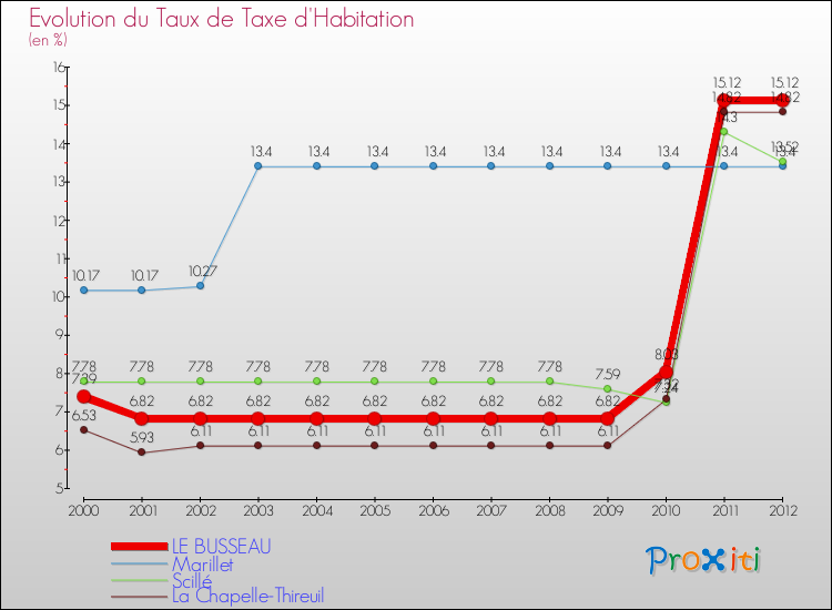 Evolution du taux de la taxe d'habitation pour LE BUSSEAU et les communes proches Comparaison des taux de la taxe d'habitation pour LE BUSSEAU et les communes voisines