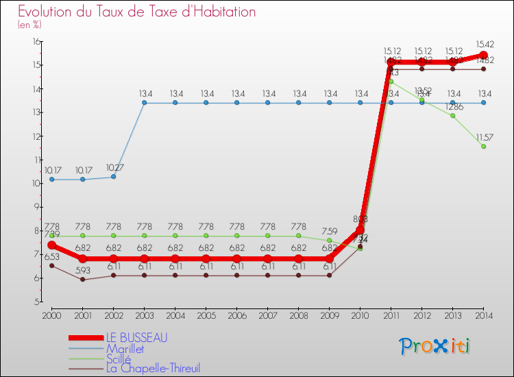 Evolution du taux de la taxe d'habitation pour LE BUSSEAU et les communes proches de 2000 à 2014 Comparaison des taux de la taxe d'habitation pour LE BUSSEAU et les communes voisines de 2000 à 2014
