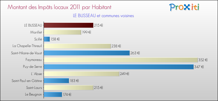 Montant des impôts locaux par Habitant pour LE BUSSEAU et les communes proches Comparaison des impôts locaux par habitant pour LE BUSSEAU et les communes voisines