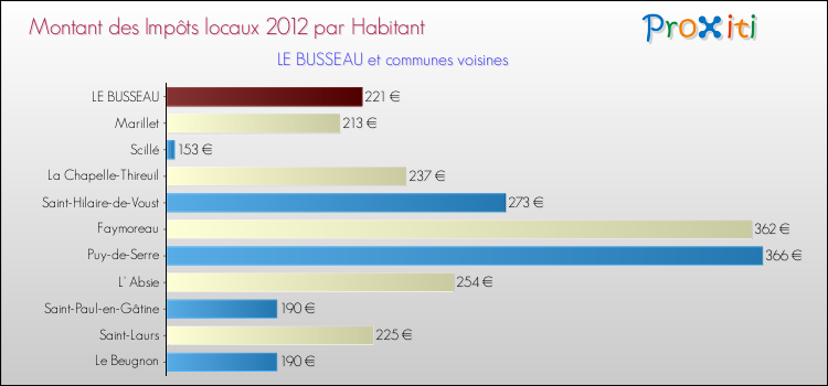 Montant des impôts locaux par Habitant pour LE BUSSEAU et les communes proches Comparaison des impôts locaux par habitant pour LE BUSSEAU et les communes voisines