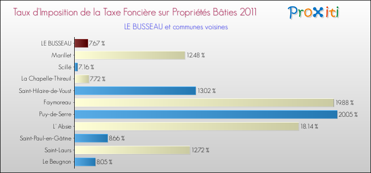 Taux d'imposition de la taxe foncière sur le bati 2011 pour LE BUSSEAU et les communes proches Comparaison des taux d'imposition de la taxe foncière sur le bati 2011 pour LE BUSSEAU et les communes voisines