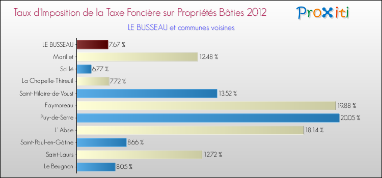 Taux d'imposition de la taxe foncière sur le bati 2012 pour LE BUSSEAU et les communes proches Comparaison des taux d'imposition de la taxe foncière sur le bati 2012 pour LE BUSSEAU et les communes voisines