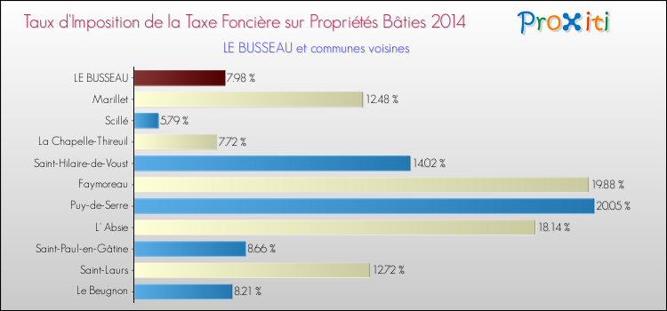 Taux d'imposition de la taxe foncière sur le bati 2014 pour LE BUSSEAU et les communes proches Comparaison des taux d'imposition de la taxe foncière sur le bati 2014 pour LE BUSSEAU et les communes voisines