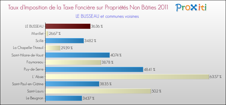 Taux d'imposition de la taxe foncière sur les immeubles et terrains non batis 2011 pour LE BUSSEAU et les communes proches Comparaison des taux d'imposition de la taxe foncière sur les immeubles et terrains non batis 2011 pour LE BUSSEAU et les communes voisines