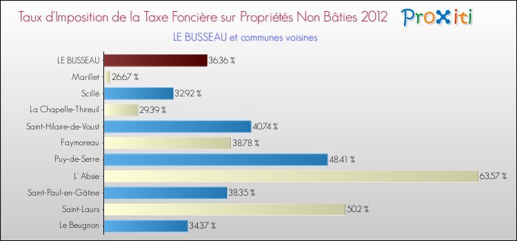 Taux d'imposition de la taxe foncière sur les immeubles et terrains non batis 2012 pour LE BUSSEAU et les communes proches Comparaison des taux d'imposition de la taxe foncière sur les immeubles et terrains non batis 2012 pour LE BUSSEAU et les communes voisines