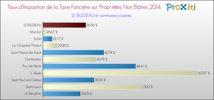 Taux d'imposition de la taxe foncière sur les immeubles et terrains non batis 2014 pour LE BUSSEAU et les communes proches Comparaison des taux d'imposition de la taxe foncière sur les immeubles et terrains non batis 2014 pour LE BUSSEAU et les communes voisines