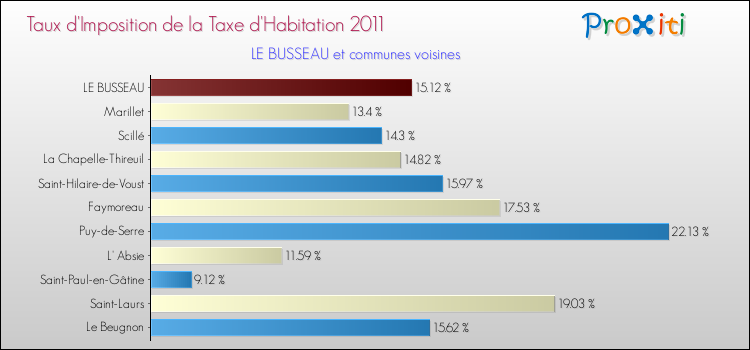 Taux d'imposition de la taxe d'habitation 2011 pour LE BUSSEAU et les communes proches Comparaison des taux d'imposition de la taxe d'habitation 2011 pour LE BUSSEAU et les communes voisines