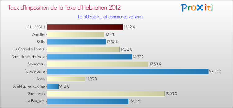 Taux d'imposition de la taxe d'habitation 2012 pour LE BUSSEAU et les communes proches Comparaison des taux d'imposition de la taxe d'habitation 2012 pour LE BUSSEAU et les communes voisines