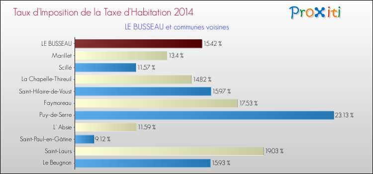 Taux d'imposition de la taxe d'habitation 2014 pour LE BUSSEAU et les communes proches Comparaison des taux d'imposition de la taxe d'habitation 2014 pour LE BUSSEAU et les communes voisines