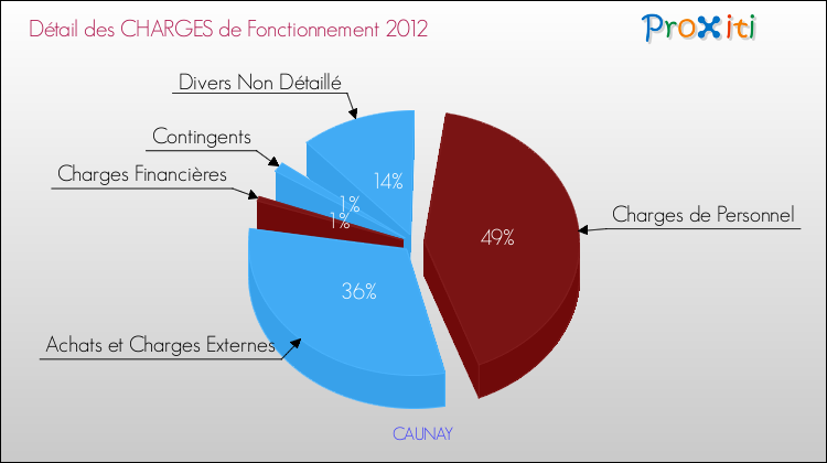 Décomposition des Charges de Fonctionnement 2012 de la commune de CAUNAY Charges de Fonctionnement 2012 pour la commune de CAUNAY