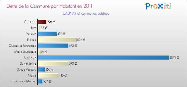 Dette par habitant de la commune en 2011 pour CAUNAY et les communes proches Comparaison de la dette par habitant de la commune en 2011 pour CAUNAY et les communes voisines
